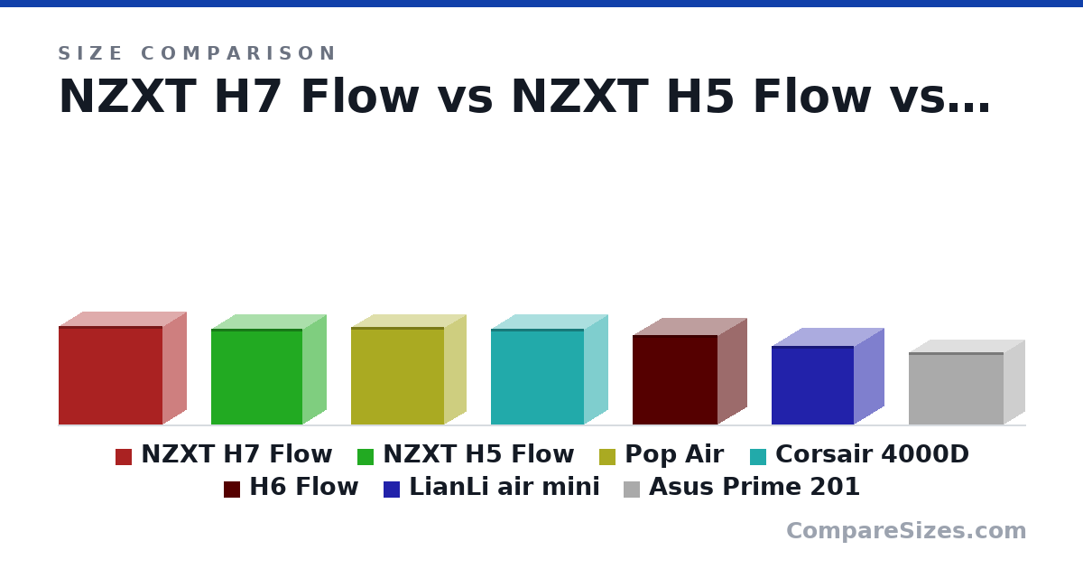 Size comparison of NZXT H7 Flow (480 × 230 × 505 mm), NZXT H5 Flow (464 × 227 × 446 mm), Pop Air (474 × 215 × 454 mm), Corsair 4000D (466 × 230 × 453 mm), H6 Flow (435 × 285 × 415 mm), LianLi air mini (384 × 288 × 400 mm), and 1 more, drawn to scale