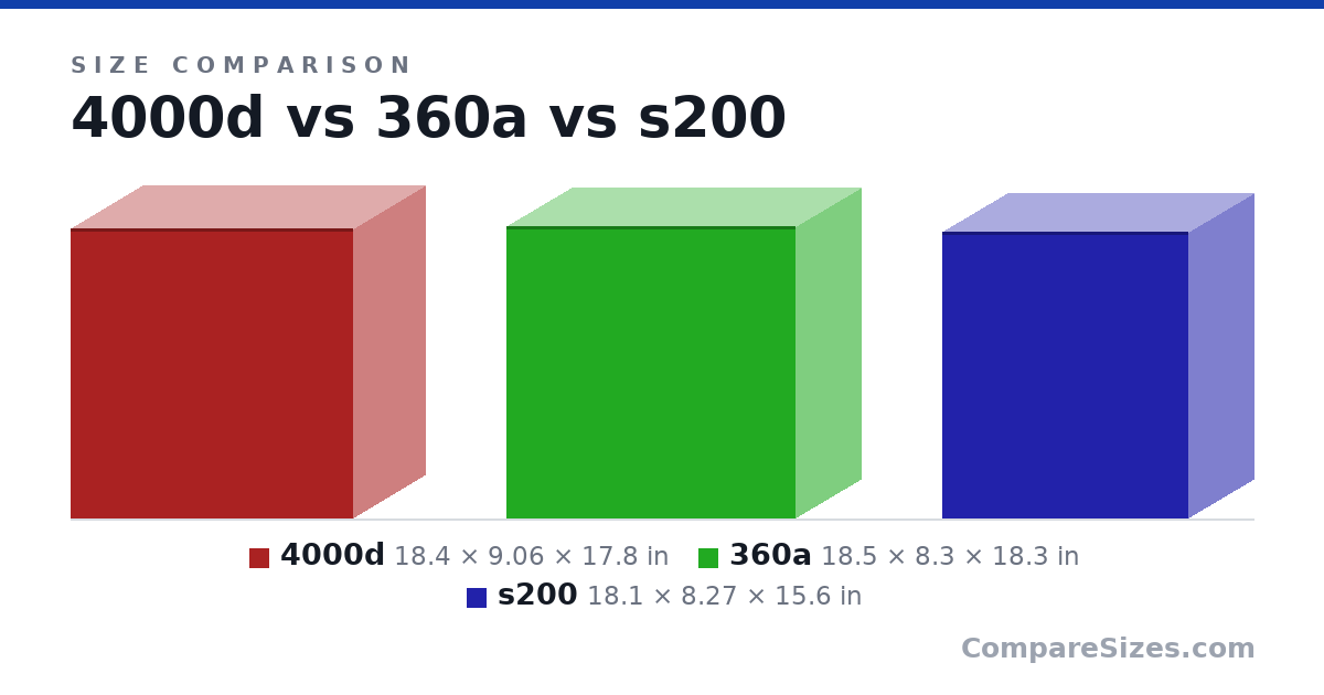 Size comparison of 4000d (18.4 × 9.06 × 17.8 in), 360a (18.5 × 8.3 × 18.3 in) and s200 (18.1 × 8.27 × 15.6 in), drawn to scale