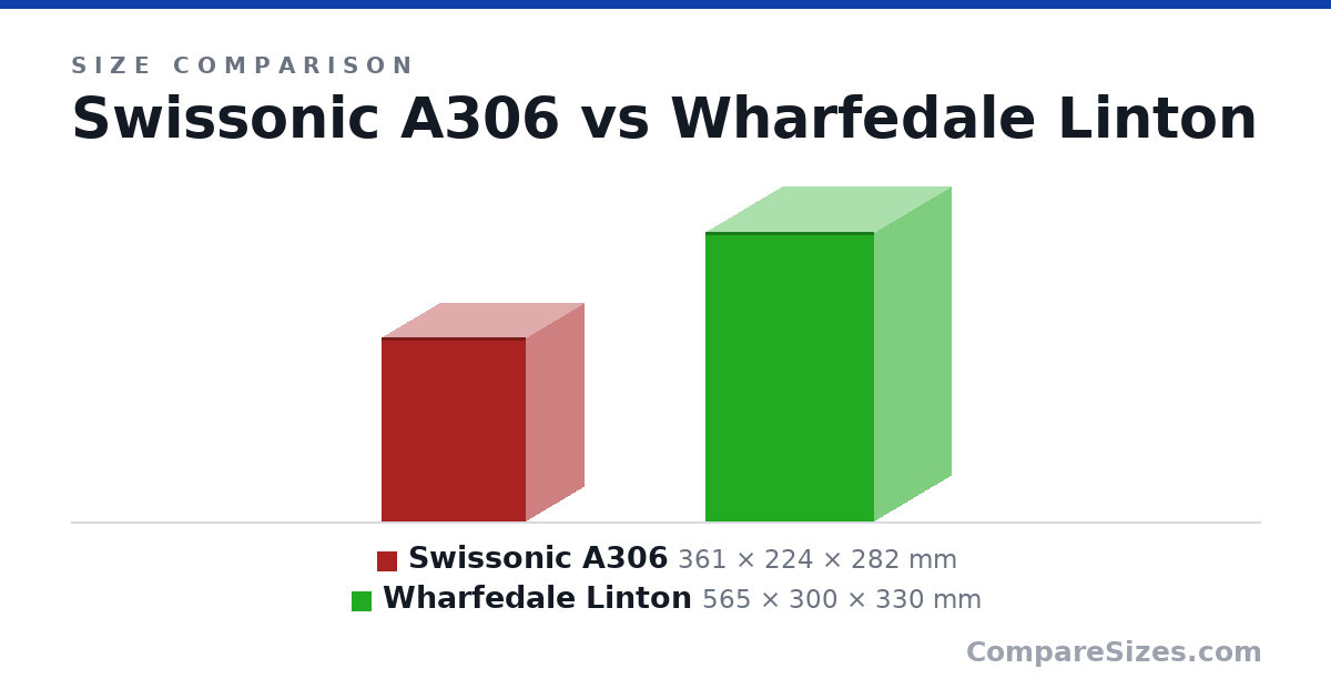 Size comparison of Swissonic A306 (361 × 224 × 282 mm) and Wharfedale Linton (565 × 300 × 330 mm), drawn to scale