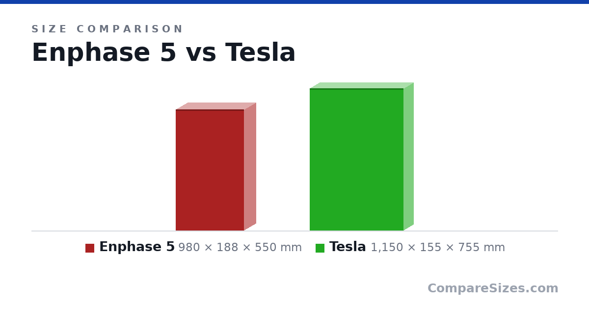 Size comparison of Enphase 5 (980 × 188 × 550 mm) and Tesla (1,150 × 155 × 755 mm), drawn to scale