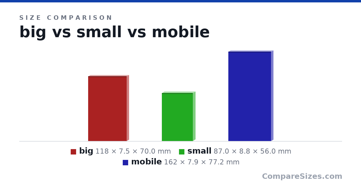 Size comparison of big (118 × 7.5 × 70.0 mm), small (87.0 × 8.8 × 56.0 mm) and mobile (162 × 7.9 × 77.2 mm), drawn to scale