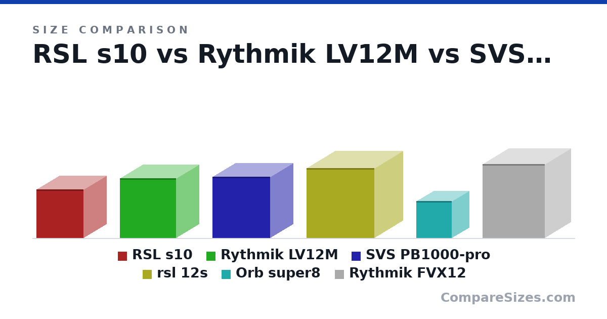 Size comparison of RSL s10 (15.8 × 15.0 × 15.5 in), Rythmik LV12M (19.5 × 15.0 × 18.5 in), SVS PB1000-pro (20.0 × 15.0 × 18.9 in), rsl 12s (22.8 × 18.9 × 22.3 in), Orb super8 (12.0 × 11.5 × 11.8 in) and Rythmik FVX12 (24.0 × 17.0 × 20.5 in), drawn to scale