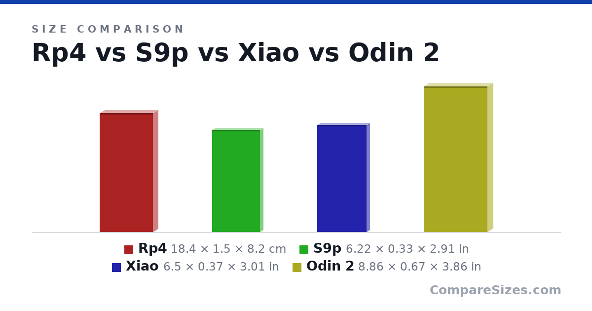 Size comparison of Rp4 (18.4 × 1.5 × 8.2 cm), S9p (6.22 × 0.33 × 2.91 in), Xiao (6.5 × 0.37 × 3.01 in) and Odin 2 (8.86 × 0.67 × 3.86 in), drawn to scale