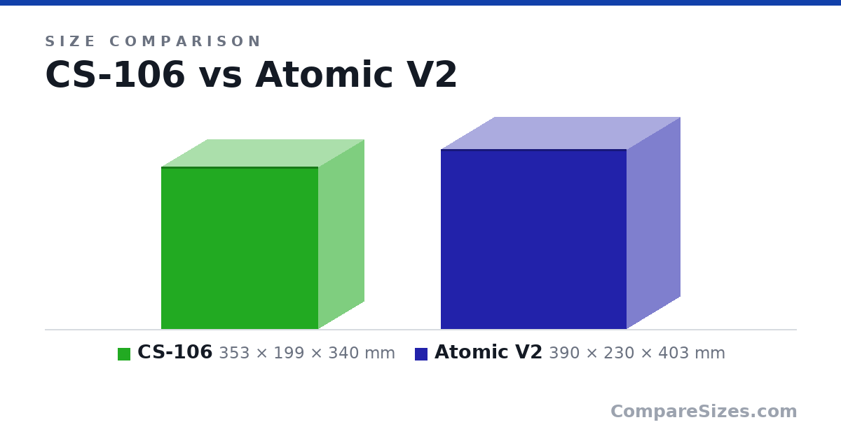 Size comparison of CS-106 (353 × 199 × 340 mm) and Atomic V2 (390 × 230 × 403 mm), drawn to scale