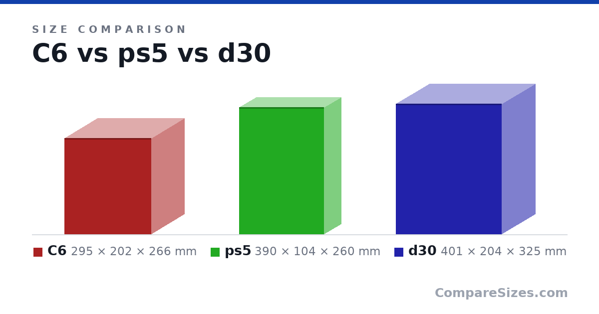Size comparison of C6 (295 × 202 × 266 mm), ps5 (390 × 104 × 260 mm) and d30 (401 × 204 × 325 mm), drawn to scale