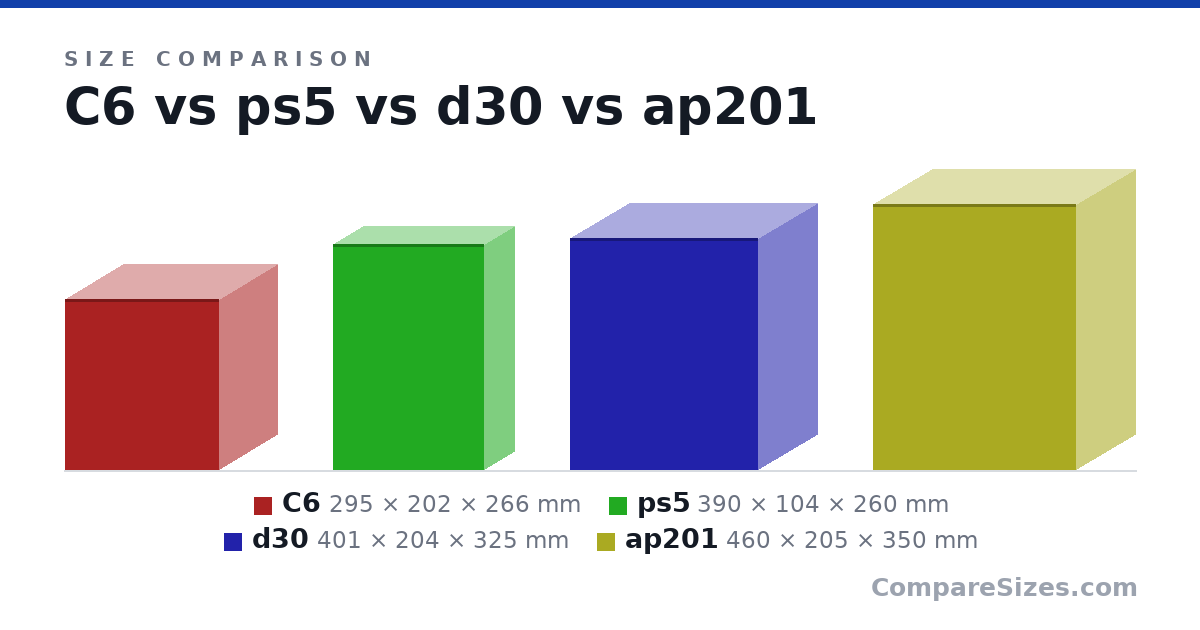 Size comparison of C6 (295 × 202 × 266 mm), ps5 (390 × 104 × 260 mm), d30 (401 × 204 × 325 mm) and ap201 (460 × 205 × 350 mm), drawn to scale