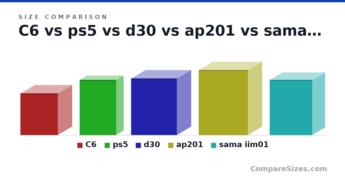 Size comparison of C6 (295 × 202 × 266 mm), ps5 (390 × 104 × 260 mm), d30 (401 × 204 × 325 mm), ap201 (460 × 205 × 350 mm) and sama iim01 (391 × 185 × 303 mm), drawn to scale