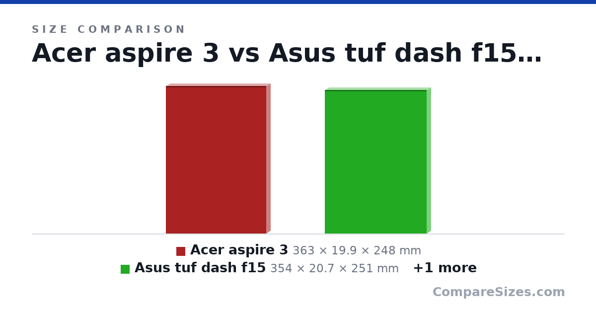 Size comparison of Acer aspire 3 (363 × 19.9 × 248 mm), Asus tuf dash f15 (354 × 20.7 × 251 mm) and asus rog zephyrus g14 (324 × 20.0 × 220 mm), drawn to scale