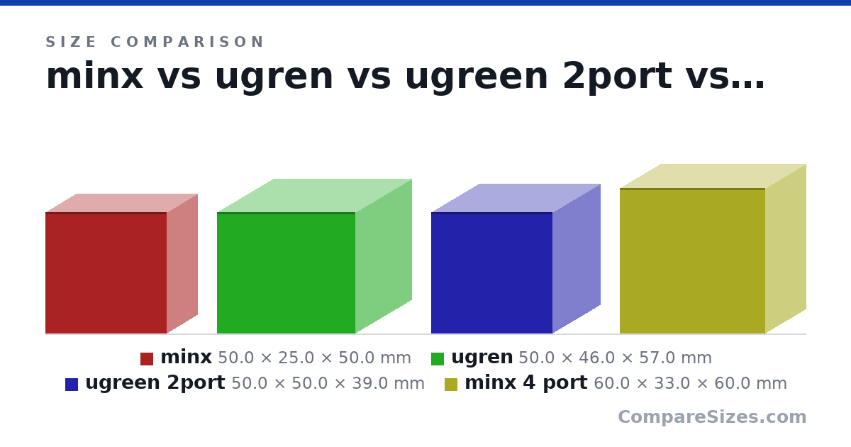 Size comparison of minx (50.0 × 25.0 × 50.0 mm), ugren (50.0 × 46.0 × 57.0 mm), ugreen 2port (50.0 × 50.0 × 39.0 mm) and minx 4 port (60.0 × 33.0 × 60.0 mm), drawn to scale