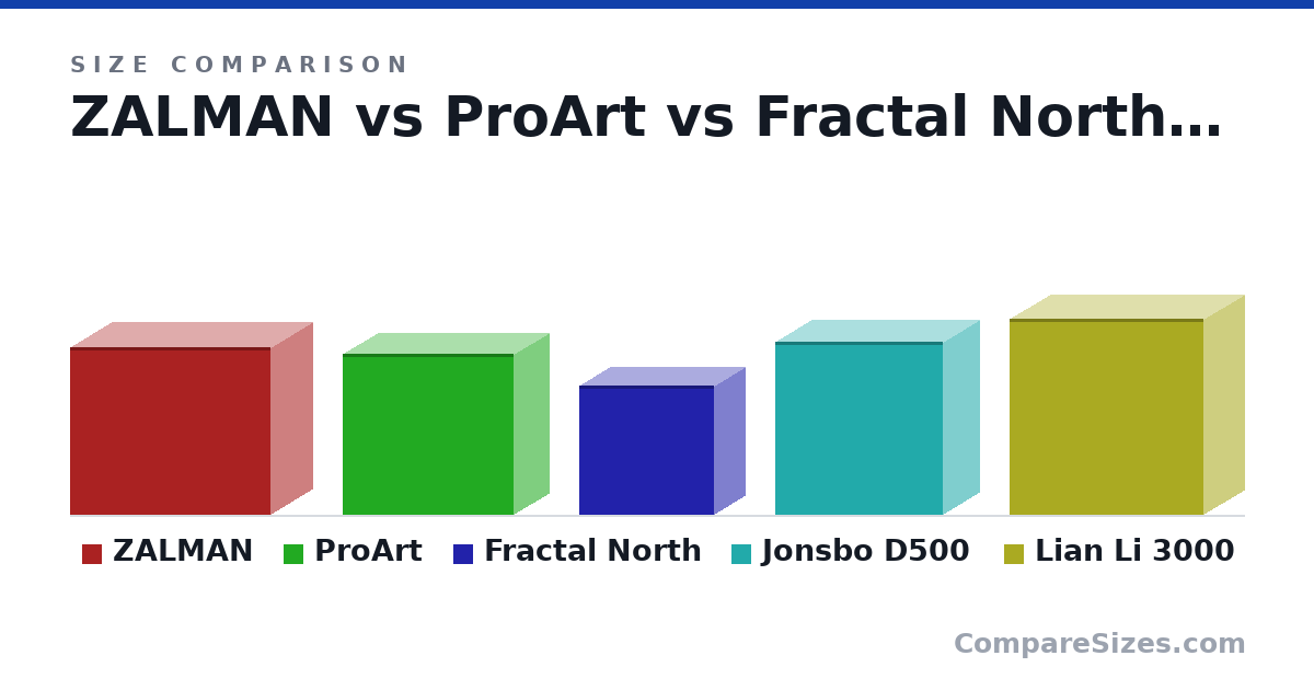 Size comparison of ZALMAN (58.0 × 28.5 × 69.5 cm), ProArt (56.0 × 24.5 × 59.3 cm), Fractal North (44.7 × 21.5 × 46.9 cm), Jonsbo D500 (60.0 × 25.0 × 58.0 cm) and Lian Li 3000 (679 × 279 × 674 mm), drawn to scale