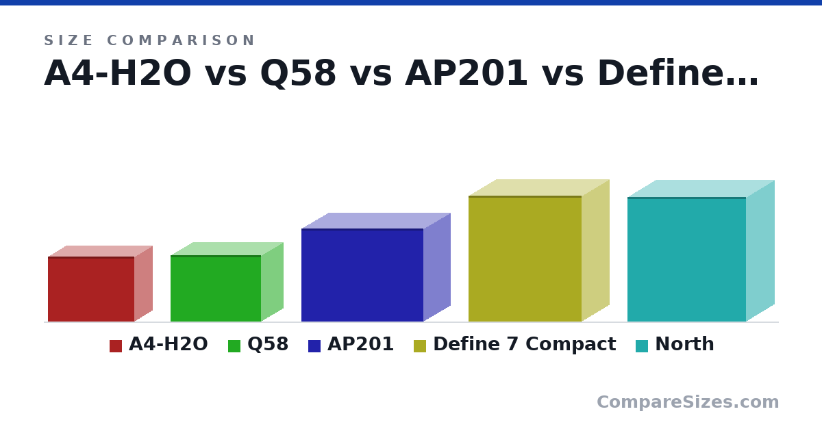 Size comparison of A4-H2O (244 × 326 × 140 mm), Q58 (250 × 342 × 170 mm), AP201 (350 × 460 × 205 mm), Define 7 Compact (474 × 427 × 210 mm) and North (469 × 447 × 215 mm), drawn to scale