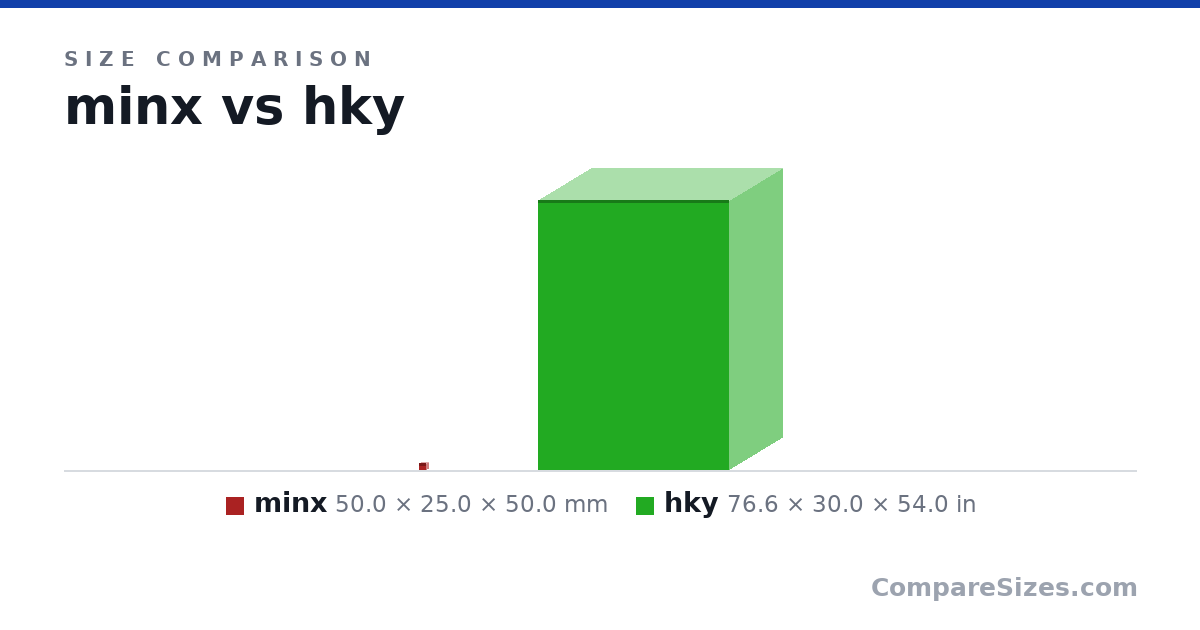 Size comparison of minx (50.0 × 25.0 × 50.0 mm) and hky (76.6 × 30.0 × 54.0 in), drawn to scale