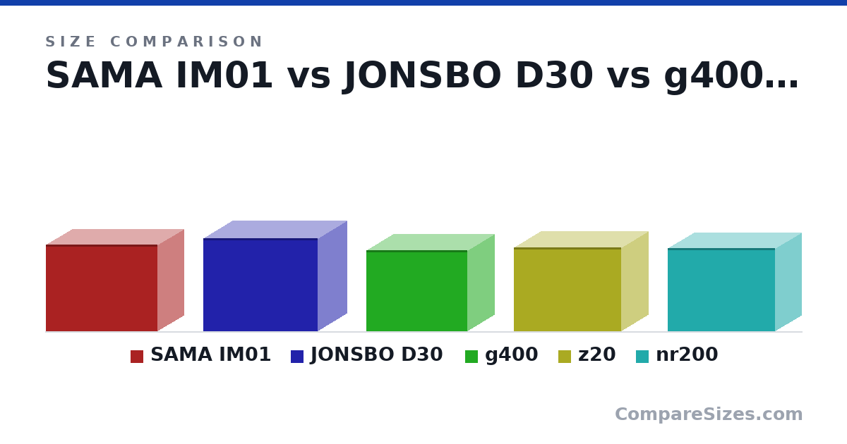Size comparison of SAMA IM01 (303 × 185 × 391 mm), JONSBO D30 (325 × 204 × 401 mm), g400 (285 × 188 × 352 mm), z20 (295 × 186 × 376 mm) and nr200 (292 × 185 × 376 mm), drawn to scale