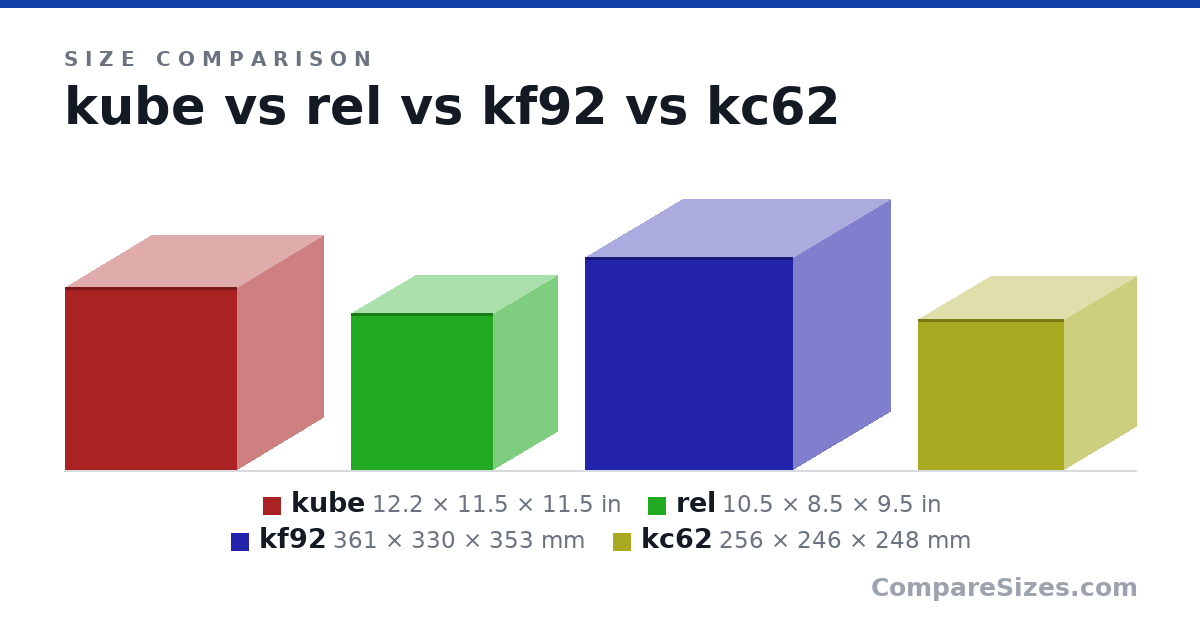 Size comparison of kube (12.2 × 11.5 × 11.5 in), rel (10.5 × 8.5 × 9.5 in), kf92 (361 × 330 × 353 mm) and kc62 (256 × 246 × 248 mm), drawn to scale