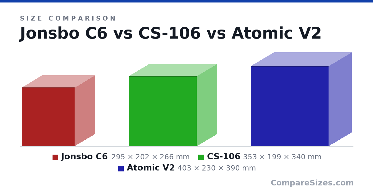 Size comparison of Jonsbo C6 (295 × 202 × 266 mm), CS-106 (353 × 199 × 340 mm) and Atomic V2 (403 × 230 × 390 mm), drawn to scale