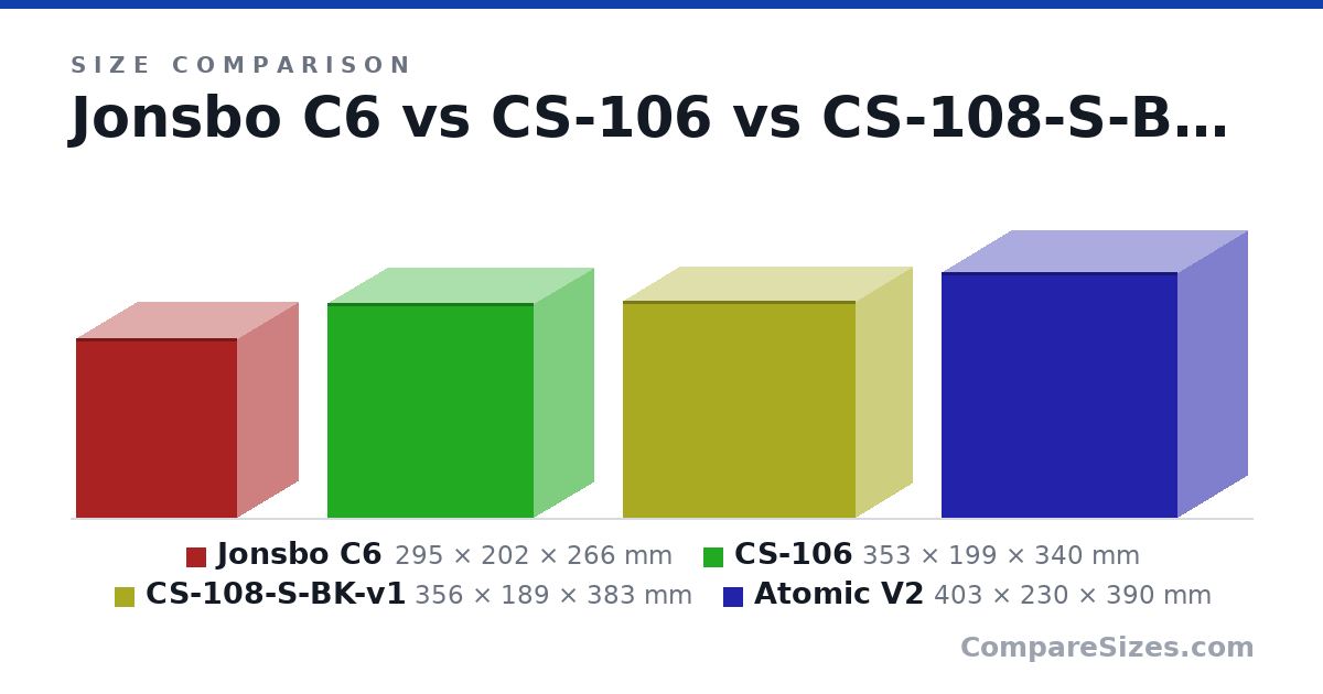 Size comparison of Jonsbo C6 (295 × 202 × 266 mm), CS-106 (353 × 199 × 340 mm), CS-108-S-BK-v1 (356 × 189 × 383 mm) and Atomic V2 (403 × 230 × 390 mm), drawn to scale