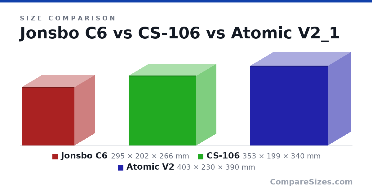 Size comparison of Jonsbo C6 (295 × 202 × 266 mm), CS-106 (353 × 199 × 340 mm) and Atomic V2 (403 × 230 × 390 mm), drawn to scale