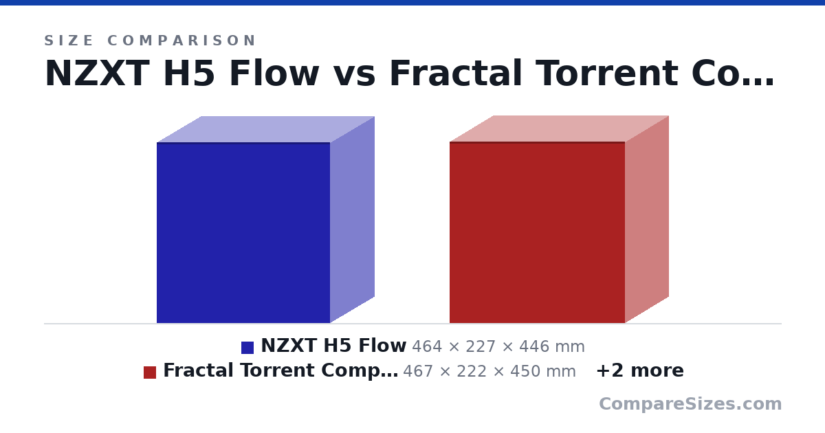 Size comparison of NZXT H5 Flow (464 × 227 × 446 mm), Fractal Torrent Compact (467 × 222 × 450 mm), Lancool 216 (492 × 235 × 481 mm) and BeQuiet 500DX (450 × 232 × 443 mm), drawn to scale