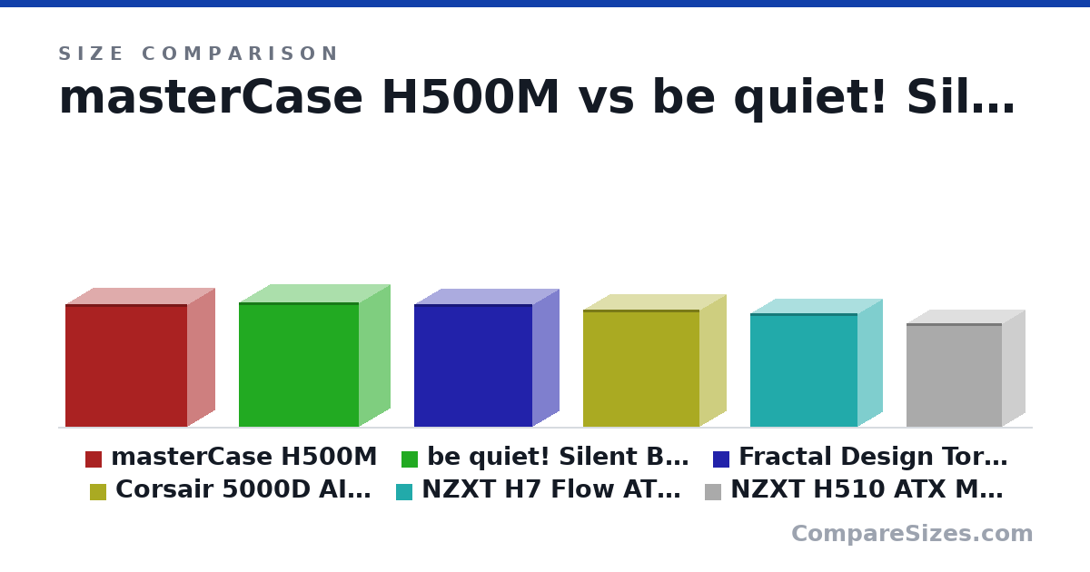 Size comparison of masterCase H500M (546 × 248 × 544 mm), be quiet! Silent Base 802 (553 × 281 × 539 mm), Fractal Design Torrent ATX Mid Tower Case (544 × 242 × 530 mm), Corsair 5000D AIRFLOW ATX Mid Tower Case (520 × 245 × 520 mm), NZXT H7 Flow ATX Mid Tower Case (505 × 230 × 480 mm) and NZXT H510 ATX Mid Tower Case (460 × 210 × 428 mm), drawn to scale