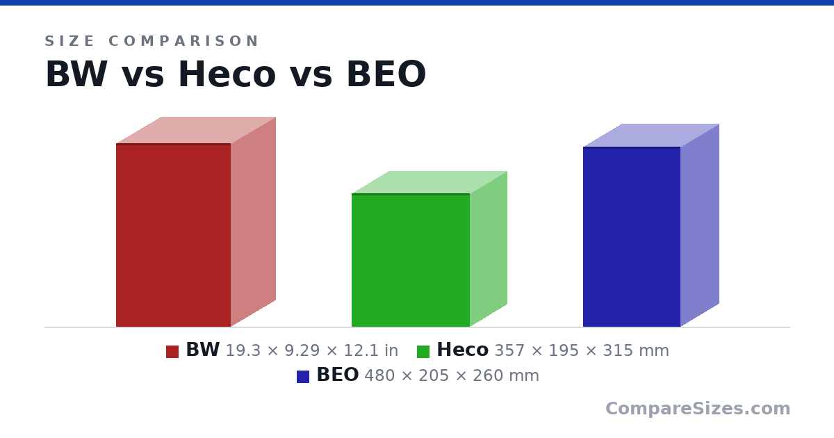 Size comparison of BW (19.3 × 9.29 × 12.1 in), Heco (357 × 195 × 315 mm) and BEO (480 × 205 × 260 mm), drawn to scale