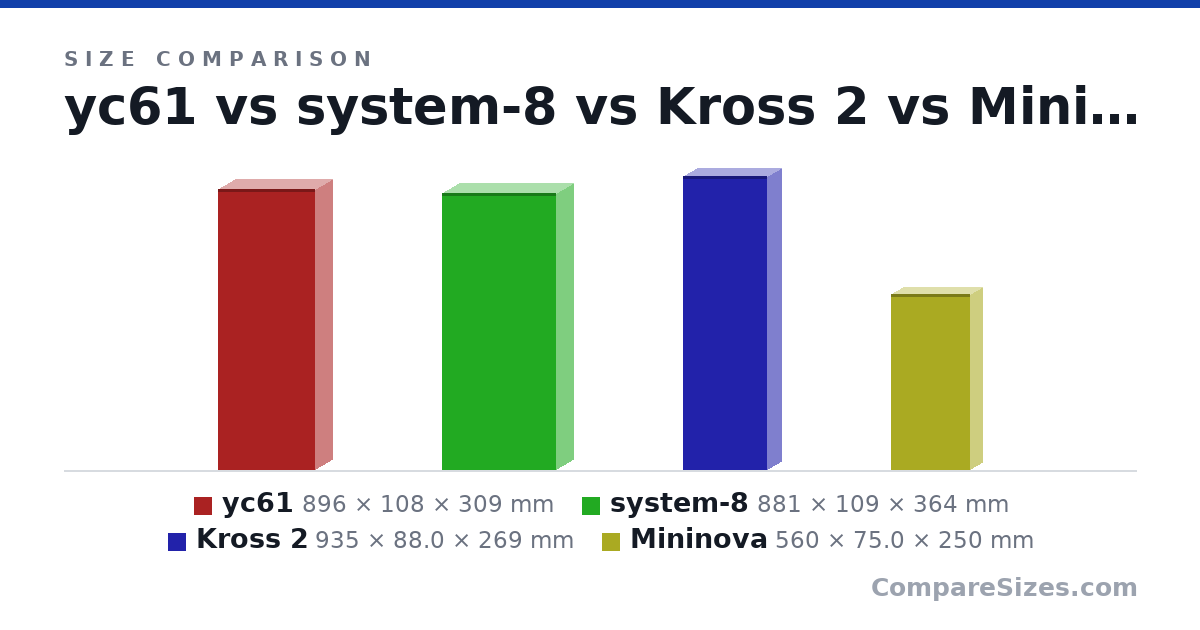 Size comparison of yc61 (896 × 108 × 309 mm), system-8 (881 × 109 × 364 mm), Kross 2 (935 × 88.0 × 269 mm) and Mininova (560 × 75.0 × 250 mm), drawn to scale