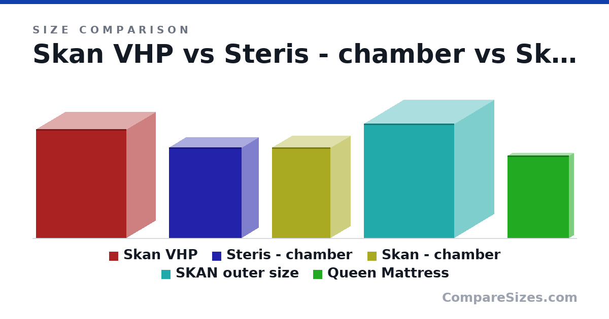 Size comparison of Skan VHP (106 × 57.0 × 88.0 in), Steris - chamber (88.0 × 33.0 × 71.0 in), Skan - chamber (88.0 × 39.0 × 57.0 in), SKAN outer size (111 × 78.0 × 88.0 in) and Queen Mattress (2,032 × 254 × 1,524 mm), drawn to scale