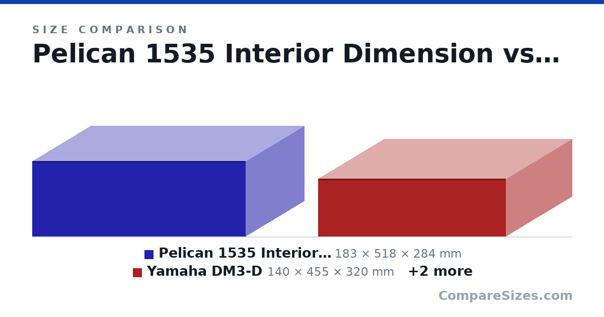 Size comparison of Pelican 1535 Interior Dimension (183 × 518 × 284 mm), Yamaha DM3-D (140 × 455 × 320 mm), Yamaha TF1 (225 × 599 × 510 mm) and Yamaha TF3 (225 × 599 × 716 mm), drawn to scale