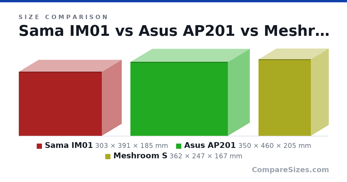 Size comparison of Sama IM01 (303 × 391 × 185 mm), Asus AP201 (350 × 460 × 205 mm) and Meshroom S (362 × 247 × 167 mm), drawn to scale