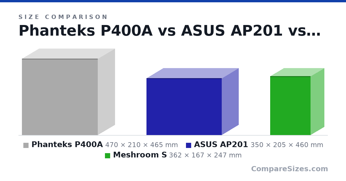 Size comparison of Phanteks P400A (470 × 210 × 465 mm), ASUS AP201 (350 × 205 × 460 mm) and Meshroom S (362 × 167 × 247 mm), drawn to scale