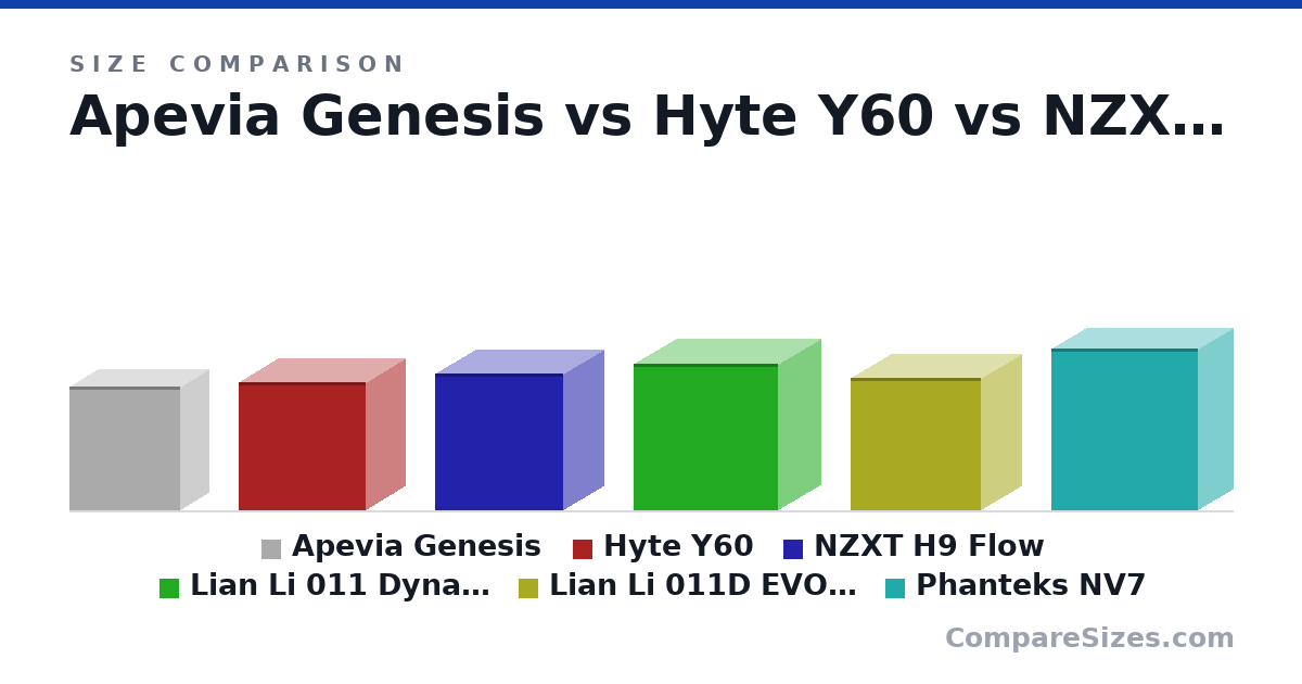 Size comparison of Apevia Genesis (17.7 × 8.07 × 15.8 in), Hyte Y60 (465 × 285 × 462 mm), NZXT H9 Flow (495 × 290 × 466 mm), Lian Li 011 Dynamic EVO XL (532 × 304 × 522 mm), Lian Li 011D EVO RGB (478 × 290 × 471 mm) and Phanteks NV7 (23.1 × 10.0 × 20.9 in), drawn to scale