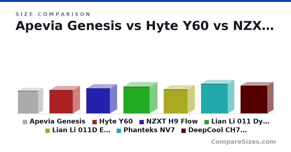 Size comparison of Apevia Genesis (17.7 × 8.07 × 15.8 in), Hyte Y60 (465 × 285 × 462 mm), NZXT H9 Flow (495 × 290 × 466 mm), Lian Li 011 Dynamic EVO XL (532 × 304 × 522 mm), Lian Li 011D EVO RGB (478 × 290 × 471 mm), Phanteks NV7 (23.1 × 10.0 × 20.9 in), and 1 more, drawn to scale