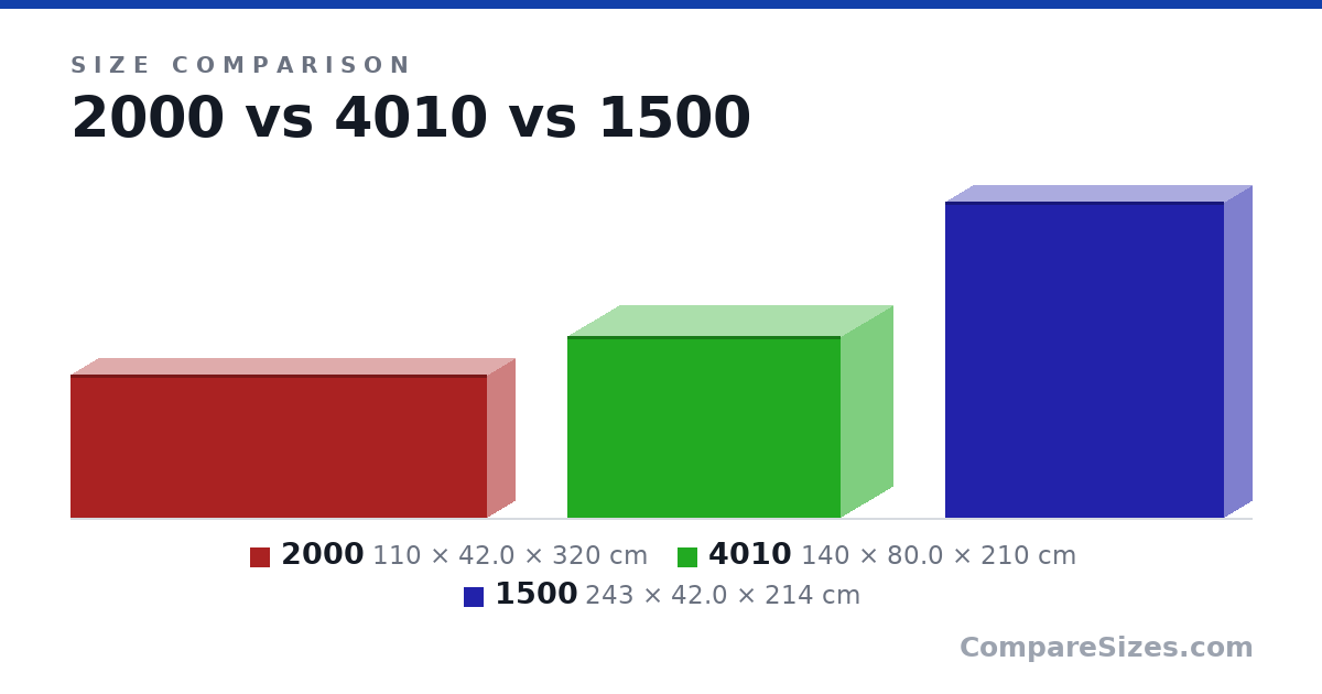 Size comparison of 2000 (110 × 42.0 × 320 cm), 4010 (140 × 80.0 × 210 cm) and 1500 (243 × 42.0 × 214 cm), drawn to scale