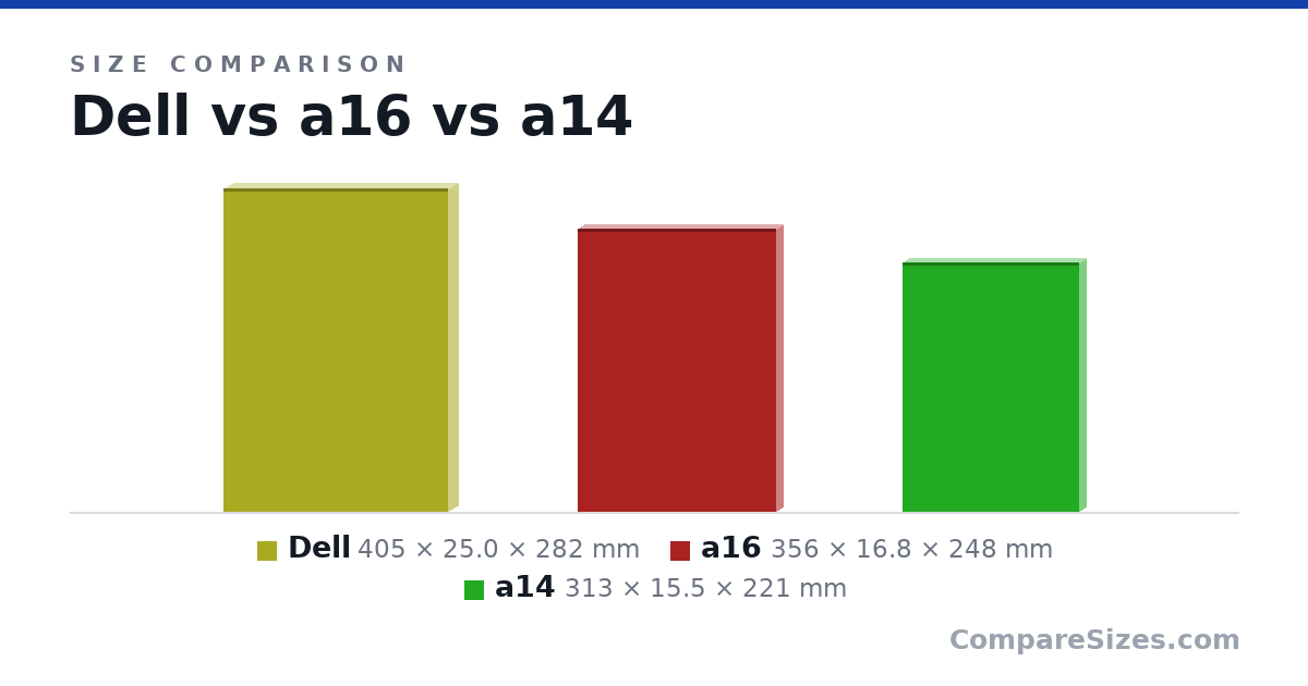 Size comparison of Dell (405 × 25.0 × 282 mm), a16 (356 × 16.8 × 248 mm) and a14 (313 × 15.5 × 221 mm), drawn to scale