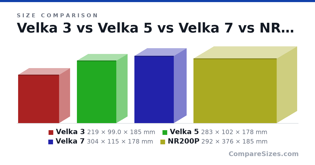 Size comparison of Velka 3 (219 × 99.0 × 185 mm), Velka 5 (283 × 102 × 178 mm), Velka 7 (304 × 115 × 178 mm) and NR200P (292 × 376 × 185 mm), drawn to scale