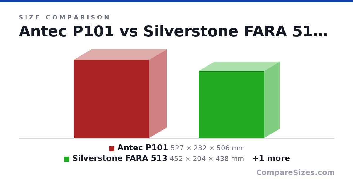 Size comparison of Antec P101 (527 × 232 × 506 mm), Silverstone FARA 513 (452 × 204 × 438 mm) and Lian-Li A4-H2O (244 × 140 × 326 mm), drawn to scale