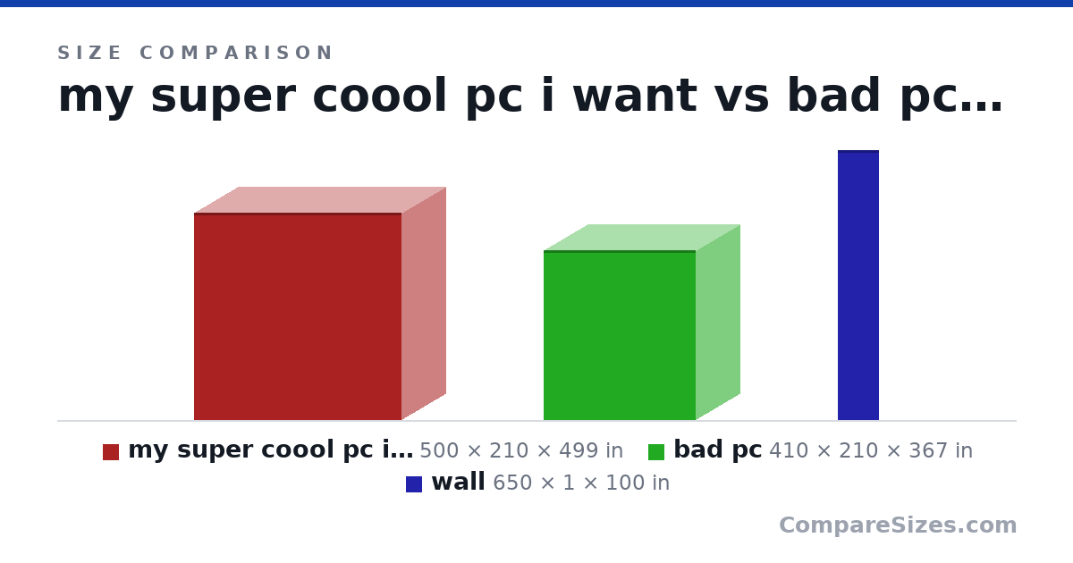 Size comparison of my super coool pc i want (500 × 210 × 499 in), bad pc (410 × 210 × 367 in) and wall (650 × 1 × 100 in), drawn to scale