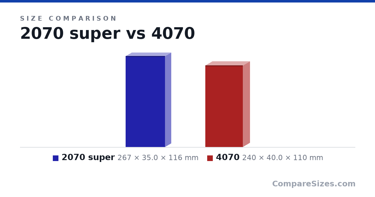 Size comparison of 2070 super (267 × 35.0 × 116 mm) and 4070 (240 × 40.0 × 110 mm), drawn to scale