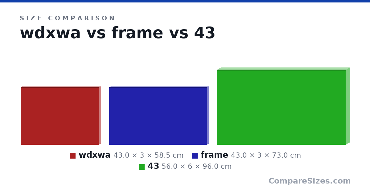 Size comparison of wdxwa (43.0 × 3 × 58.5 cm), frame (43.0 × 3 × 73.0 cm) and 43 (56.0 × 6 × 96.0 cm), drawn to scale