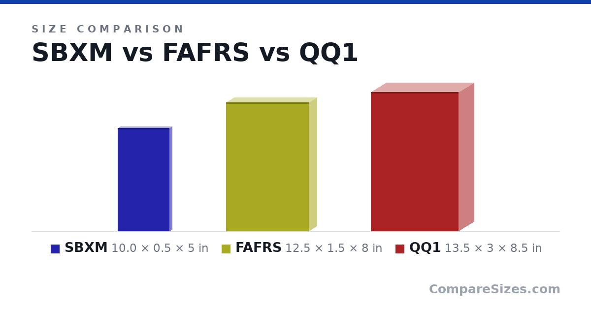Size comparison of SBXM (10.0 × 0.5 × 5 in), FAFRS (12.5 × 1.5 × 8 in) and QQ1 (13.5 × 3 × 8.5 in), drawn to scale