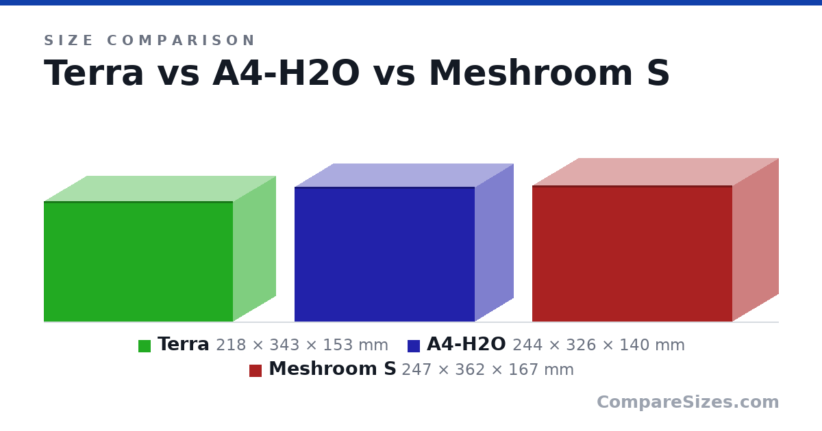 Size comparison of Terra (218 × 343 × 153 mm), A4-H2O (244 × 326 × 140 mm) and Meshroom S (247 × 362 × 167 mm), drawn to scale