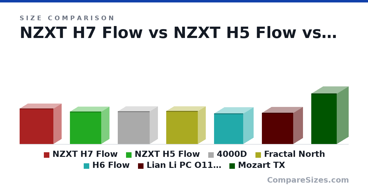 Size comparison of NZXT H7 Flow (505 × 230 × 480 mm), NZXT H5 Flow (464 × 227 × 446 mm), 4000D (466 × 230 × 453 mm), Fractal North (469 × 215 × 447 mm), H6 Flow (435 × 287 × 415 mm), Lian Li PC O11 Dynamic RZR (446 × 272 × 445 mm), and 1 more, drawn to scale