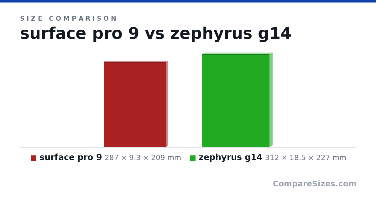 Size comparison of surface pro 9 (287 × 9.3 × 209 mm) and zephyrus g14 (312 × 18.5 × 227 mm), drawn to scale