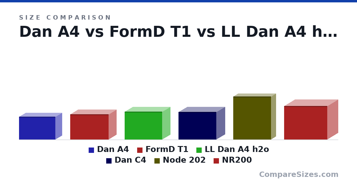 Size comparison of Dan A4 (200 × 112 × 317 mm), FormD T1 (220 × 135 × 335 mm), LL Dan A4 h2o (244 × 140 × 326 mm), Dan C4 (241 × 151 × 329 mm), Node 202 (377 × 82.0 × 330 mm) and NR200 (292 × 185 × 376 mm), drawn to scale