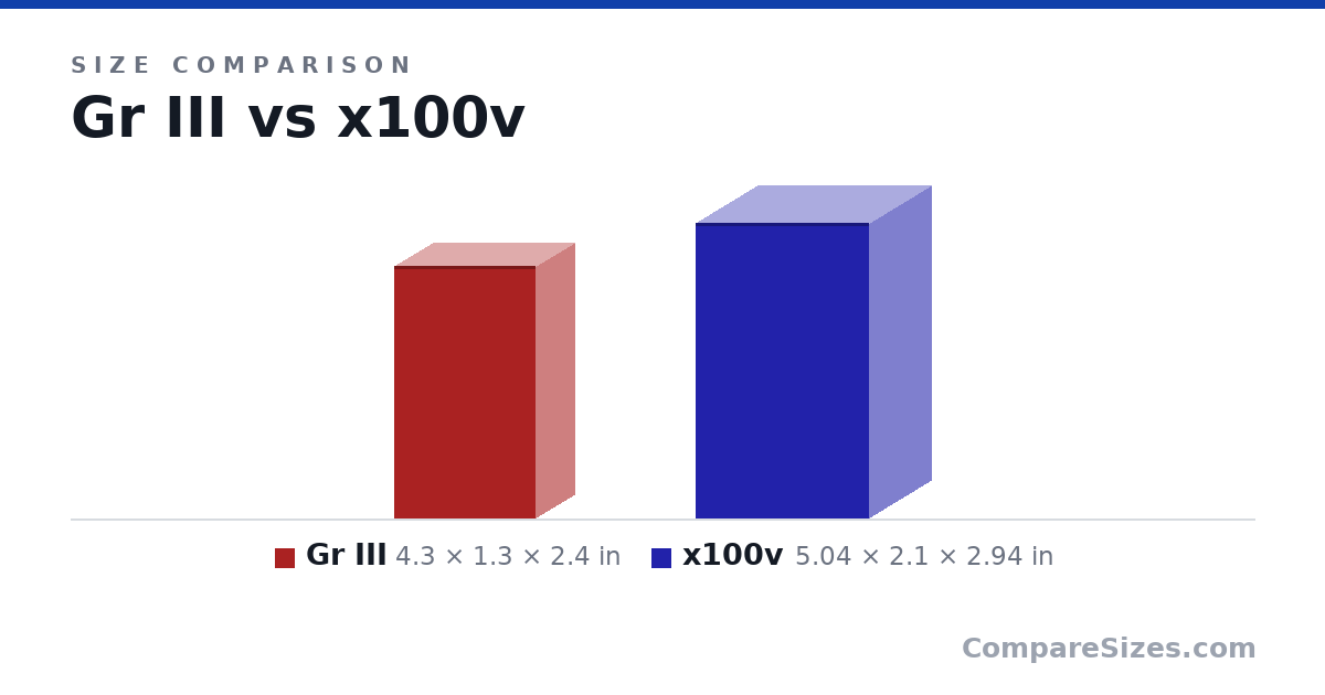 Size comparison of Gr III (4.3 × 1.3 × 2.4 in) and x100v (5.04 × 2.1 × 2.94 in), drawn to scale