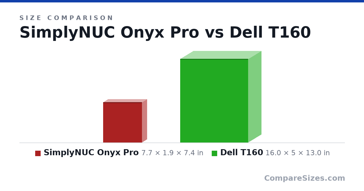 Size comparison of SimplyNUC Onyx Pro (7.7 × 1.9 × 7.4 in) and Dell T160 (16.0 × 5 × 13.0 in), drawn to scale
