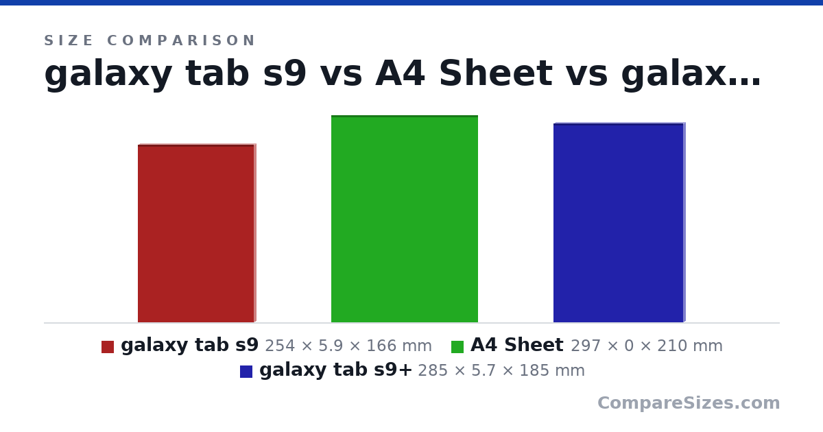 Size comparison of galaxy tab s9 (254 × 5.9 × 166 mm), A4 Sheet (297 × 0 × 210 mm) and galaxy tab s9+ (285 × 5.7 × 185 mm), drawn to scale