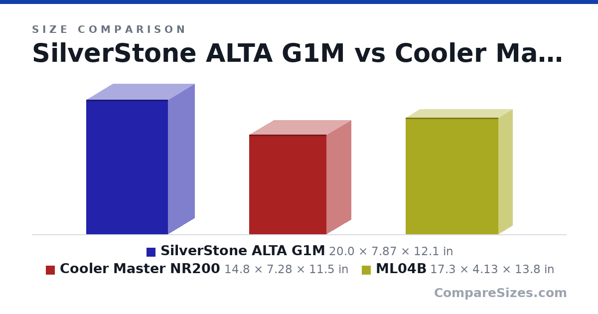 Size comparison of SilverStone ALTA G1M (20.0 × 7.87 × 12.1 in), Cooler Master NR200 (14.8 × 7.28 × 11.5 in) and ML04B (17.3 × 4.13 × 13.8 in), drawn to scale