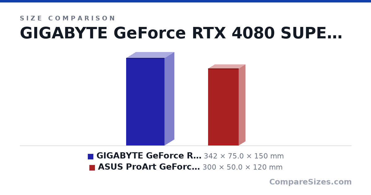 Size comparison of GIGABYTE GeForce RTX 4080 SUPER Gaming OC (342 × 75.0 × 150 mm) and ASUS ProArt GeForce RTX 4080 SUPER OC (300 × 50.0 × 120 mm), drawn to scale