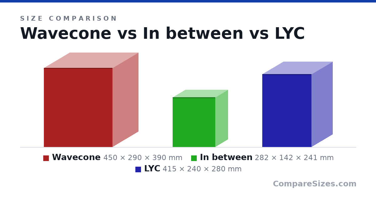 Size comparison of Wavecone (450 × 290 × 390 mm), In between (282 × 142 × 241 mm) and LYC (415 × 240 × 280 mm), drawn to scale