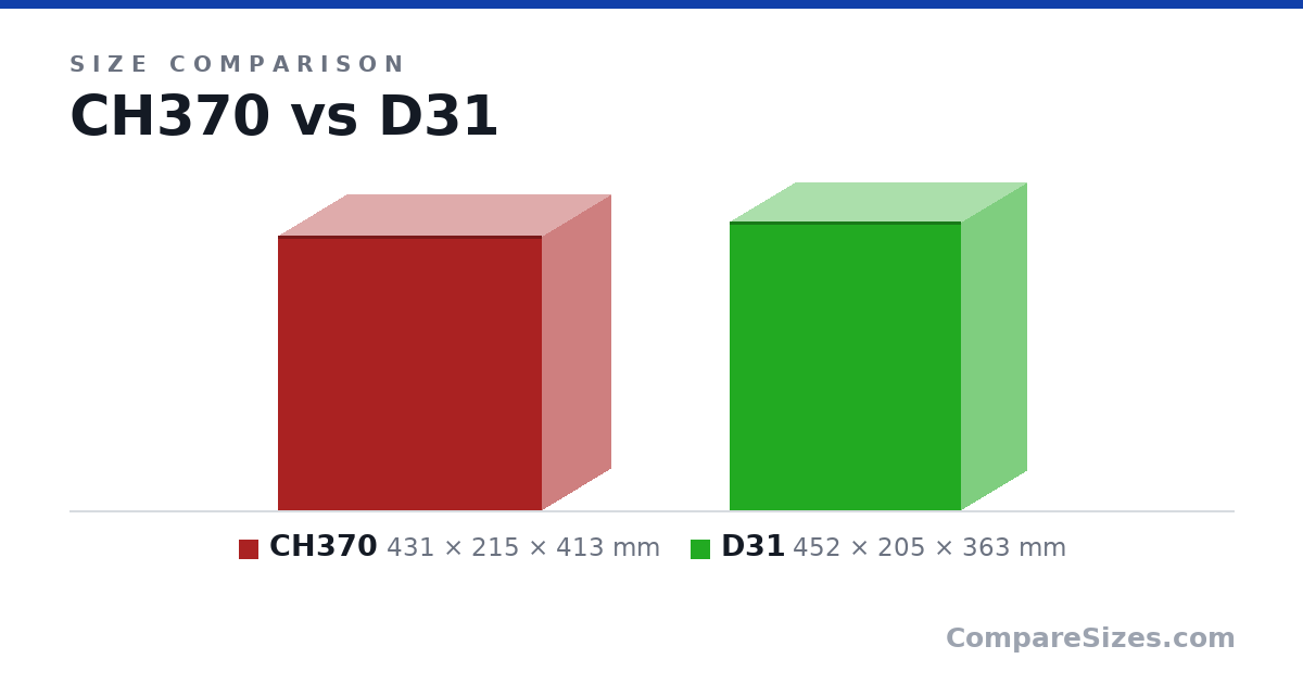 Size comparison of CH370 (431 × 215 × 413 mm) and D31 (452 × 205 × 363 mm), drawn to scale